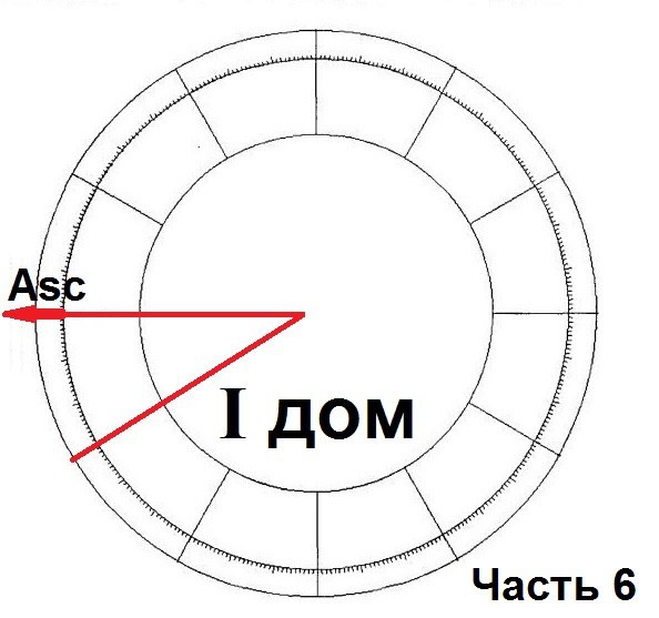 первый дом в гороскопе рождения