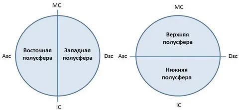 полусферы в натальной карте