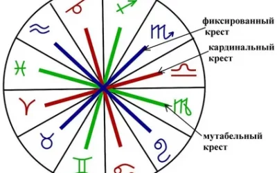 Конфигурации аспектов в астрологии