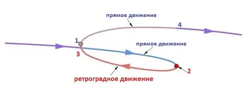 Ретроградность планет